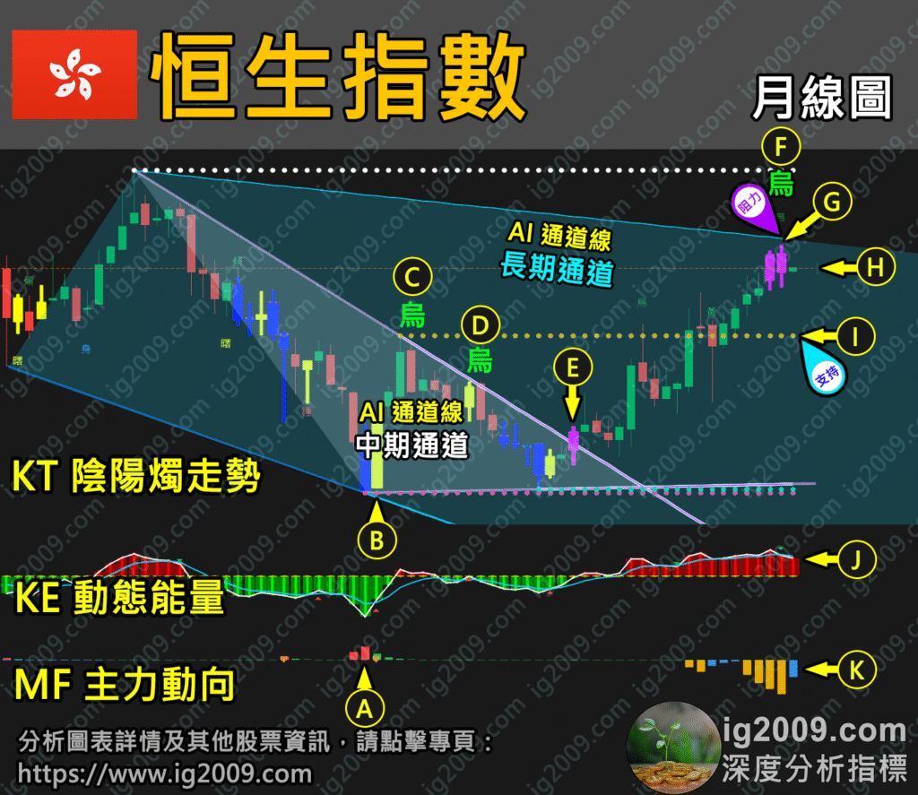 「恒生指數」月線出現利淡信號?