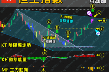 「恒生指數」月線出現利淡信號？