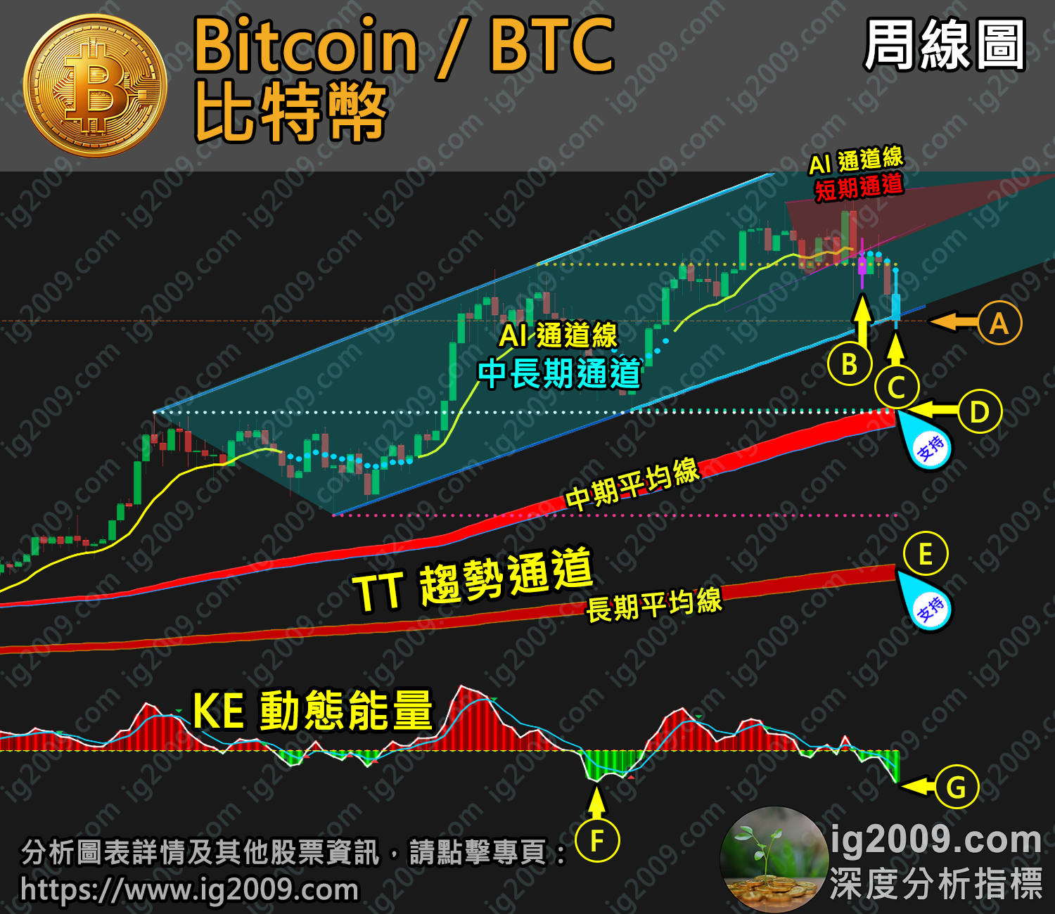 「Bitcoin 比特幣」挑戰關鍵支持?
