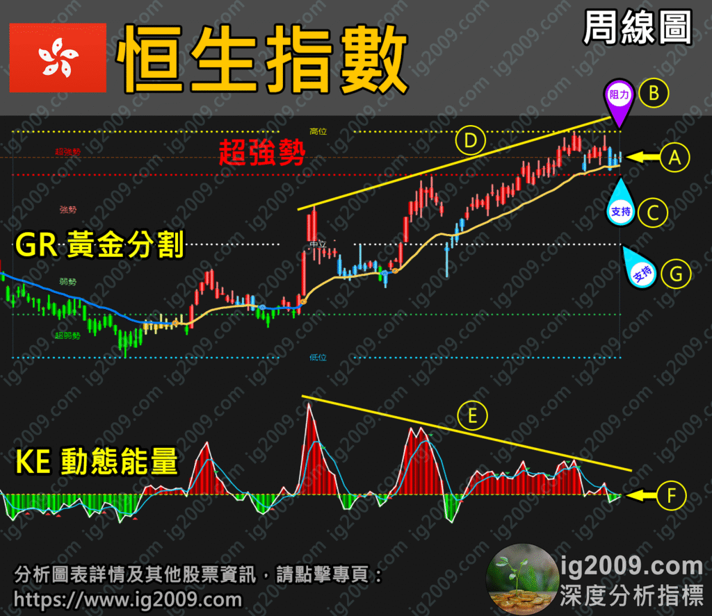 「恒生指數」何時脫離震盪區間？