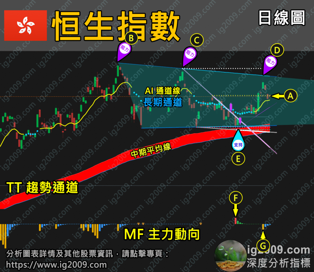「恒生指數」獲得支持，能更進一步嗎？