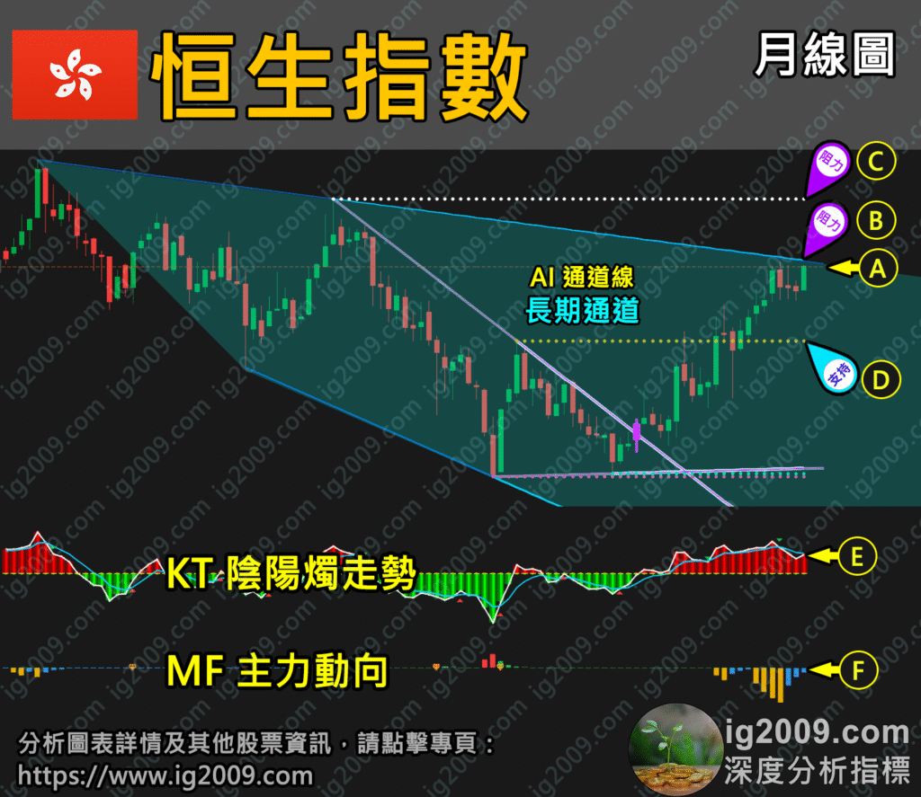 「恒生指數」再次到達關鍵時刻，何去何從？