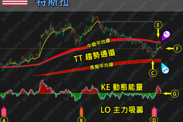 「TSLA 特斯拉」被困通道，等待突破？