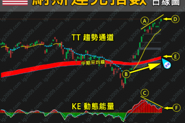 「IXIC 納斯達克指數」出現背馳，醞釀調整？
